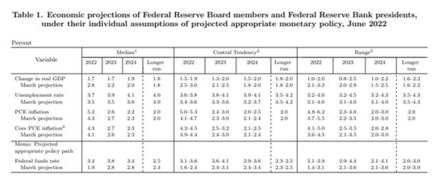 美联储经济预测（图片来源：美联储官网）