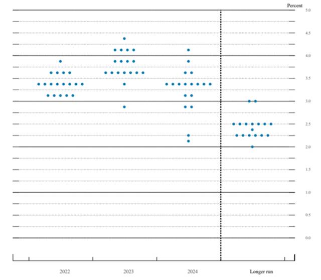 美联储大幅上调通胀预期至5.2%，暗示年底利率升至3%以上