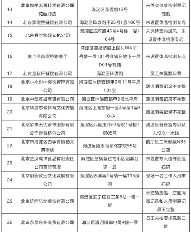 防疫不力！北京海淀通报这31家单位