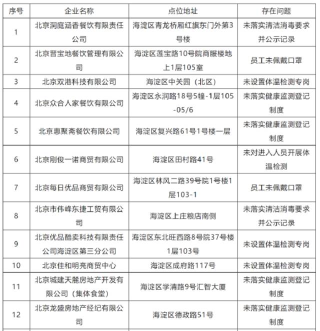 防疫不力！北京海淀通报这31家单位