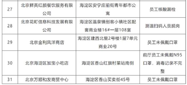 防疫不力！北京海淀通报这31家单位