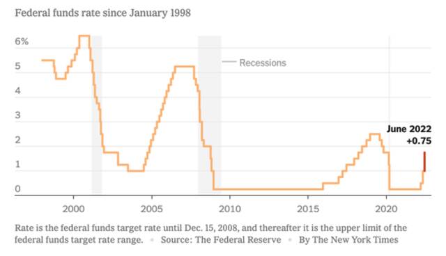 △自1998年以来的联邦基金利率（数据来源：美联储）