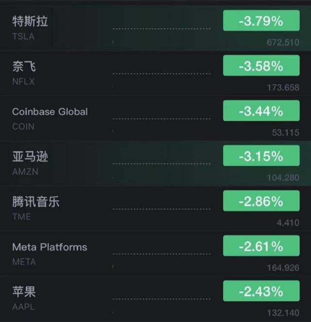 美股科技股全线低开：特斯拉跌超3% Meta、苹果跌超2%