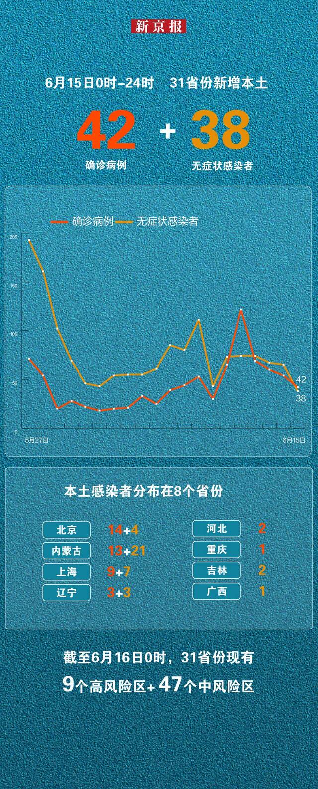 6月15日新增本土“42+38” 一图看懂感染者分布