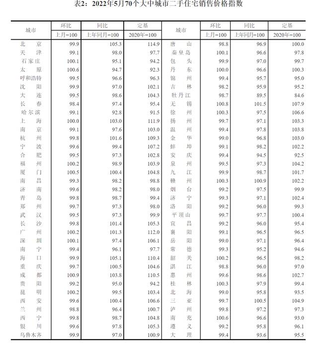 5月全国70城房价呈环比降势 北京二手房价环比下降0.1%