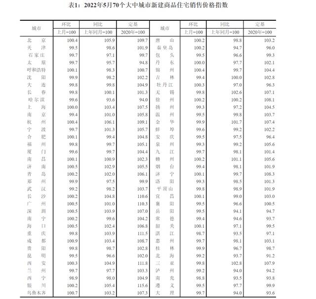 5月全国70城房价呈环比降势 北京二手房价环比下降0.1%