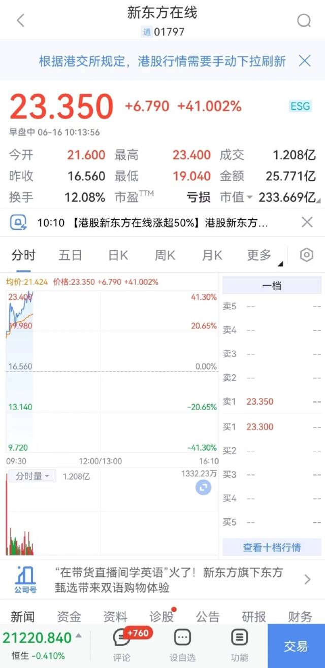 新东方在线涨超41% 本月累计涨超500%