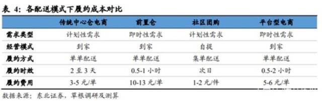 每日优鲜遭退市危机，叮咚买菜陷关城风波，前置仓还有未来吗？