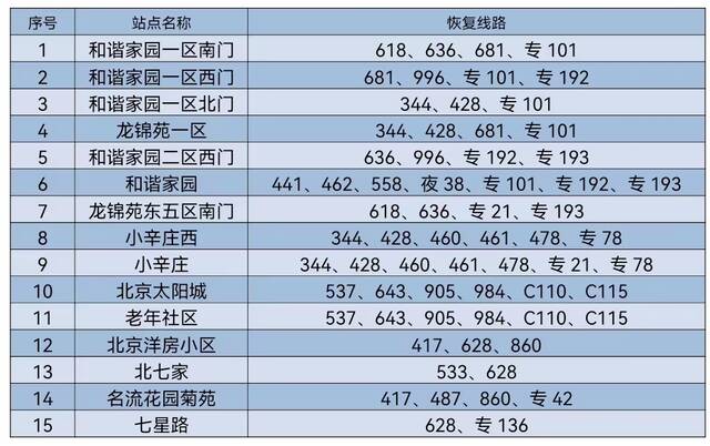 6月16日首班车起 途经昌平区封管控区域周边采取甩站措施的35条线路恢复正常运营