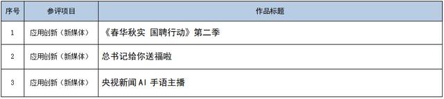 中央广播电视总台参加第32届中国新闻奖融合报道、应用创新、新媒体新闻专栏初评作品公示