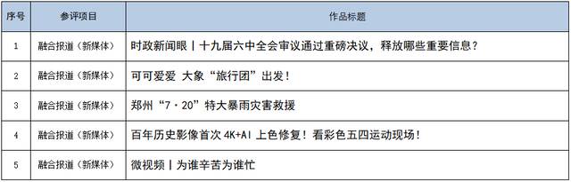 中央广播电视总台参加第32届中国新闻奖融合报道、应用创新、新媒体新闻专栏初评作品公示