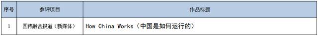 中央广播电视总台参加第32届中国新闻奖融合报道、应用创新、新媒体新闻专栏初评作品公示