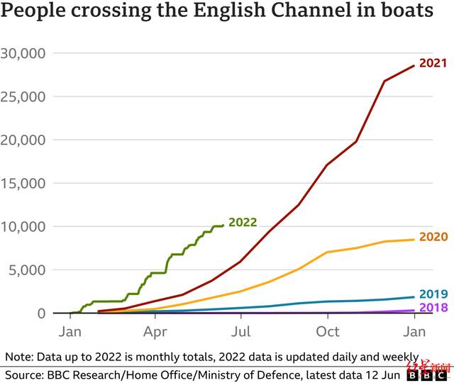 ▲据统计，2021年乘船从英吉利海峡偷渡到英国的非法移民超过2.8万人，是2020年的3倍