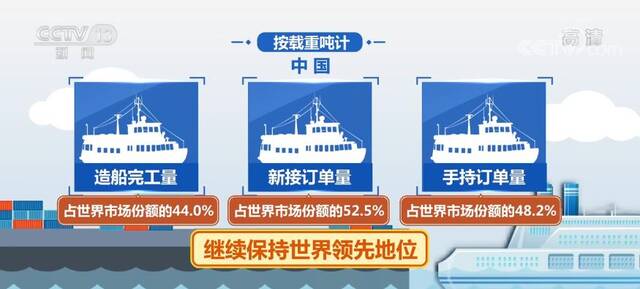 5月份我国造船完工量257万载重吨 出口金额环比回升23%