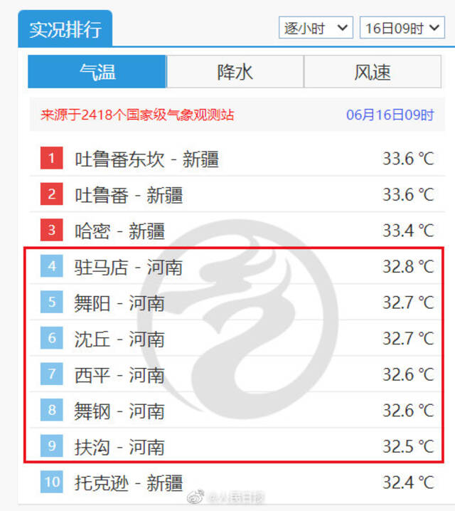 9时高温榜前十有6个在河南！@河南的小伙伴们，注意防暑降温！