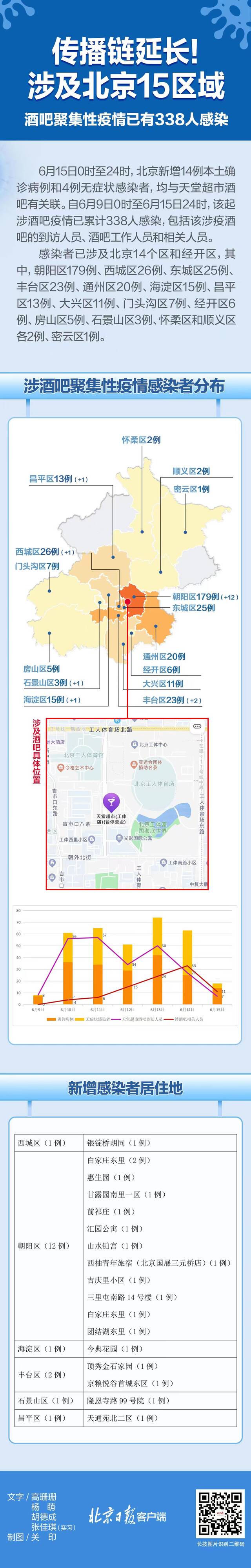 北京酒吧疫情已感染338人，新增病例显著下降！一图速览