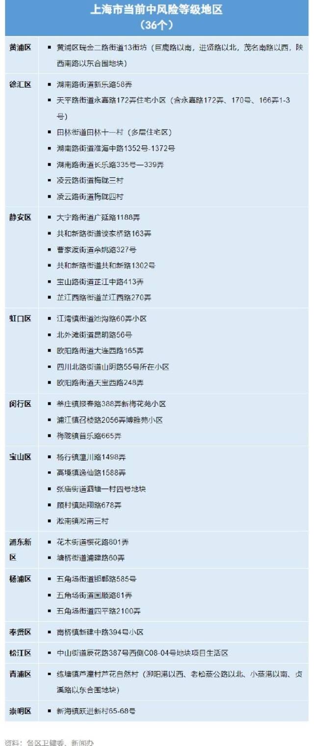 上海6月15日各区确诊病例、无症状感染者居住地和当前全市风险地区信息