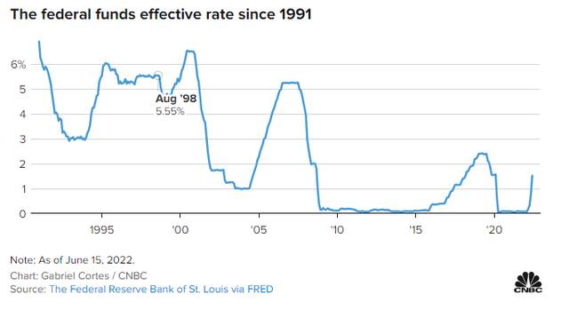 1991年以来的美国基准利率变化报截截图