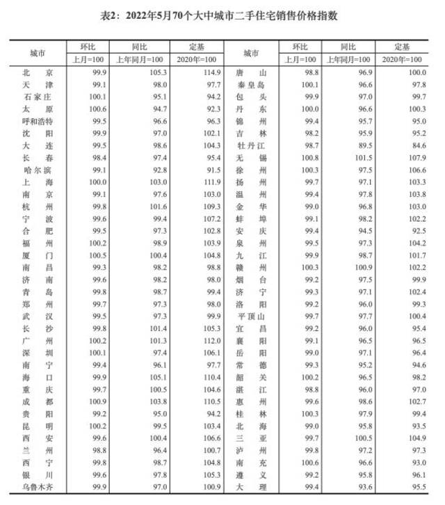 2022年5月70个大中城市二手住宅销售价格指数。截图自国家统计局官网