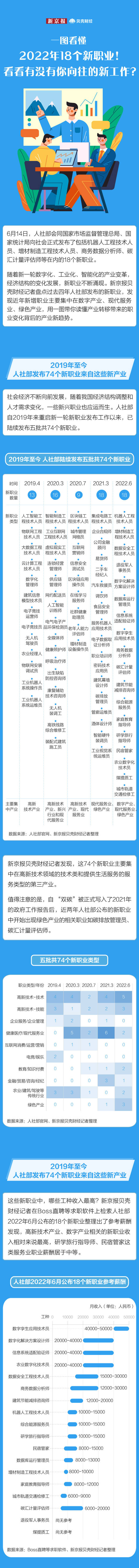 一图看懂｜2022年18个新职业！有没有你向往的新工作？