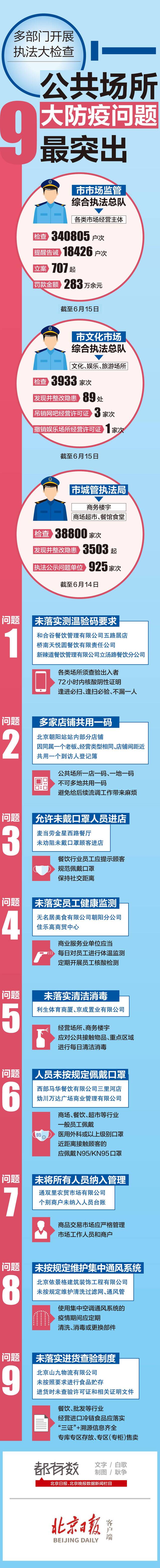 一图读懂 北京多部门执法大检查，这些防疫问题最突出