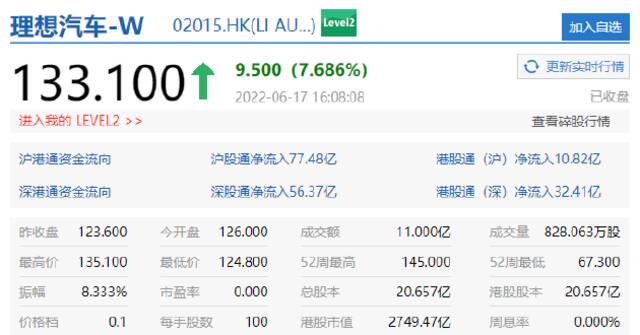 港股恒指低开高走收涨超1% 科技、消费等板块领涨