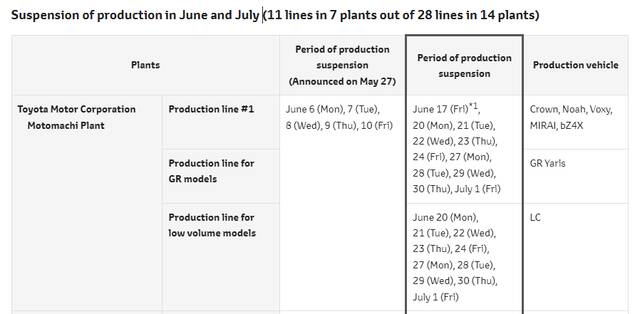 丰田再减产4万辆汽车，6月全球产量将降至75万辆丰田公告局部截图