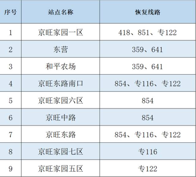 明日起，途经朝阳区的7条公交线路恢复运营