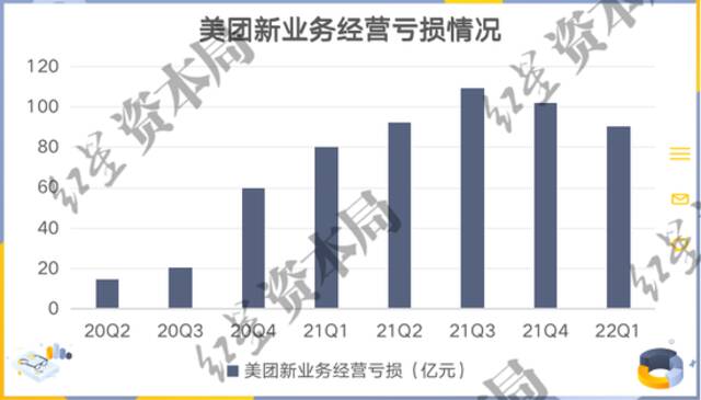 外卖不再是赔本赚吆喝，但美团依旧困惑