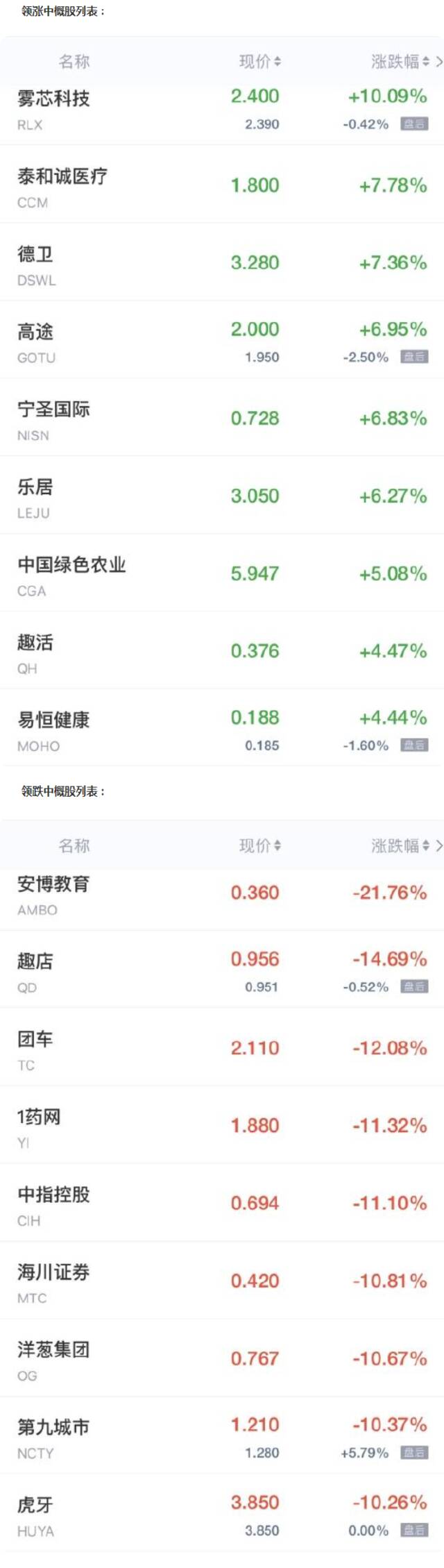 中概股周四收盘普跌 虎牙跌超10% 网易跌超7%