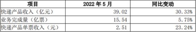 圆通速递：5月快递产品收入同比上涨30.33%