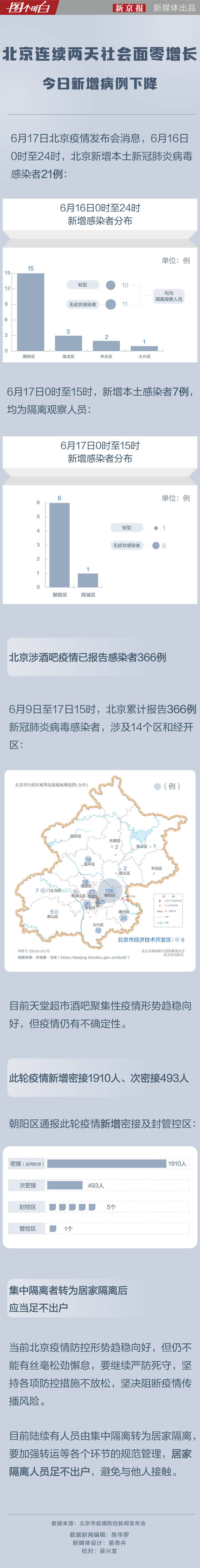 北京连续两天社会面零增长 今日新增病例下降