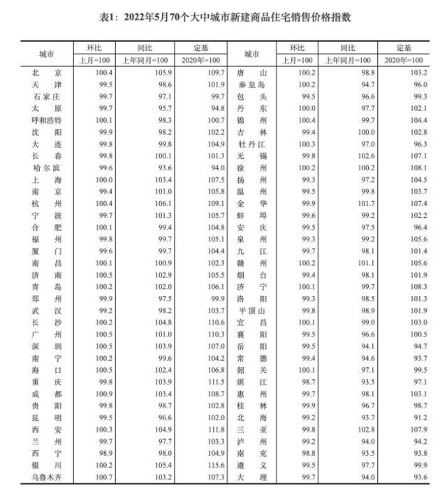 2022年5月70个大中城市新建商品住宅销售价格指数。截图自国家统计局官网