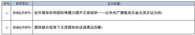 中央广播电视总台参加第32届中国新闻奖新闻业务研究作品公示