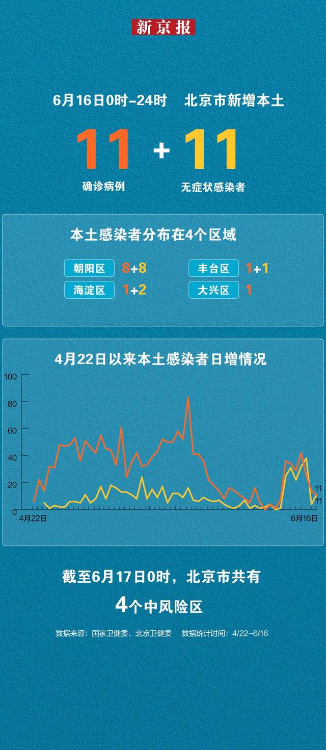 北京6月16日新增本土“11+11” 一图看懂感染者分布