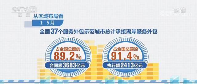 5月数据看变化  服务外包新增从业人员37万人 同比增长4.8%