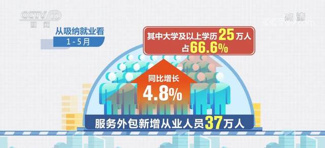 5月数据看变化  服务外包新增从业人员37万人 同比增长4.8%