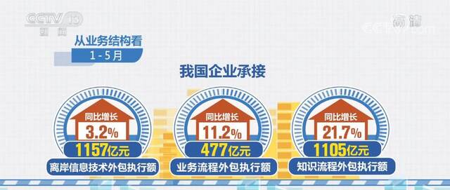 5月数据看变化  服务外包新增从业人员37万人 同比增长4.8%