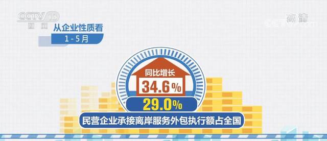 5月数据看变化  服务外包新增从业人员37万人 同比增长4.8%