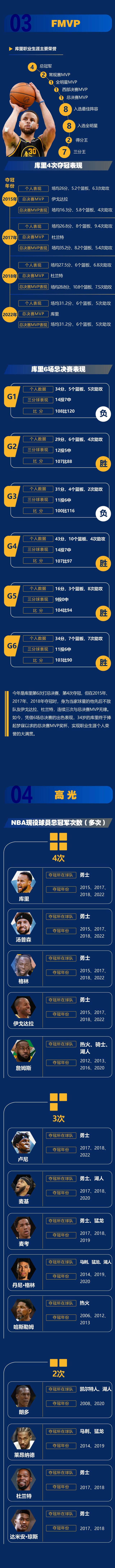 8年4冠，NBA“勇士王朝”的含金量有多高？