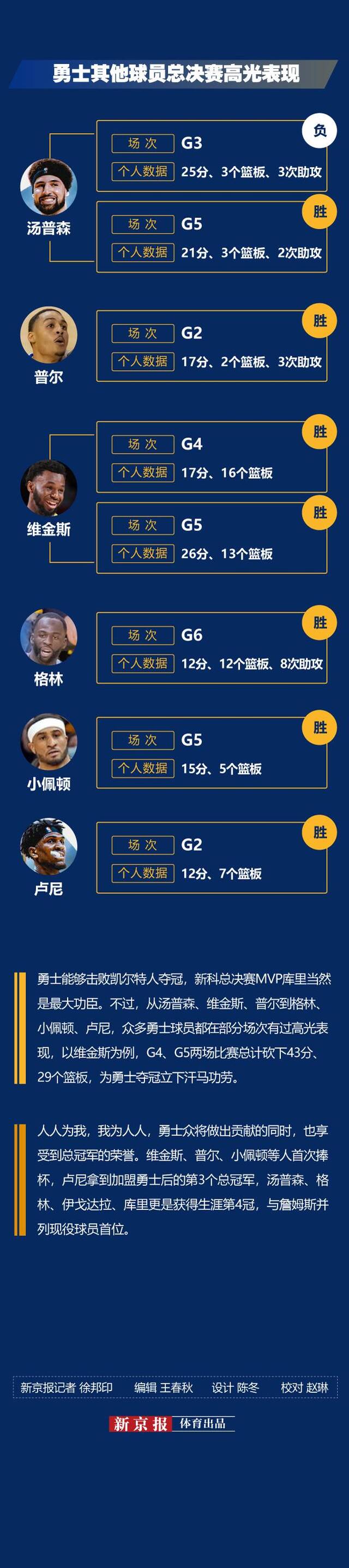 8年4冠，NBA“勇士王朝”的含金量有多高？