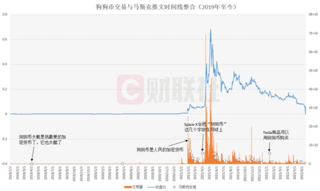 马斯克全副身家被盯上！ 狗狗币投资人要求索赔2580亿美元