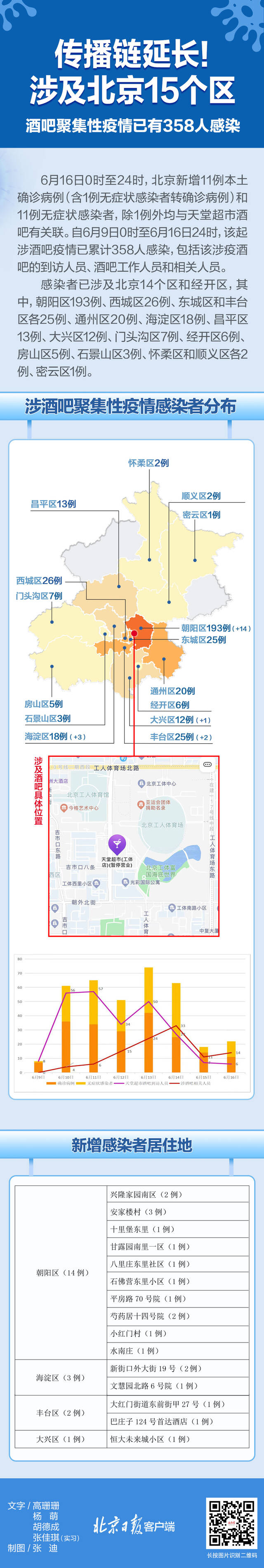 北京酒吧疫情已感染15区358人，病例分布和趋势一图读懂