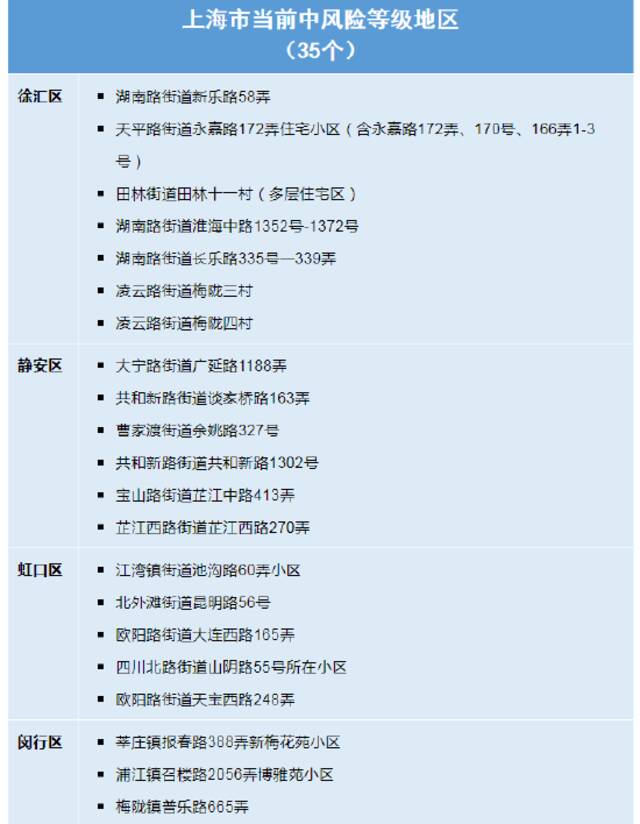 上海6月16日（0-24时）本市各区确诊病例、无症状感染者居住地和当前全市风险地区信息