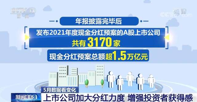 5月数据看变化  多家上市公司公布回购增持计划 传递出对经济发展信心