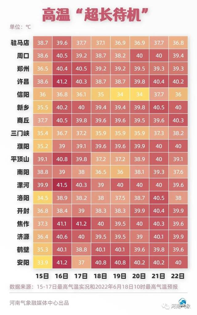 河南高温仍将持续4天 23日或将迎来大范围降雨