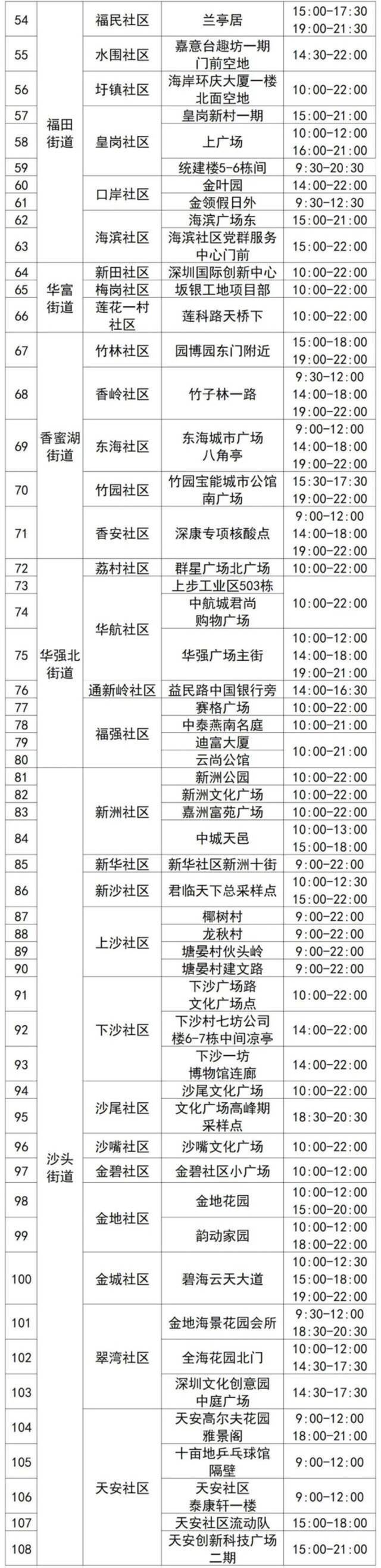 深圳福田筛查发现一例新冠阳性，6月18日开展一轮全员核酸检测