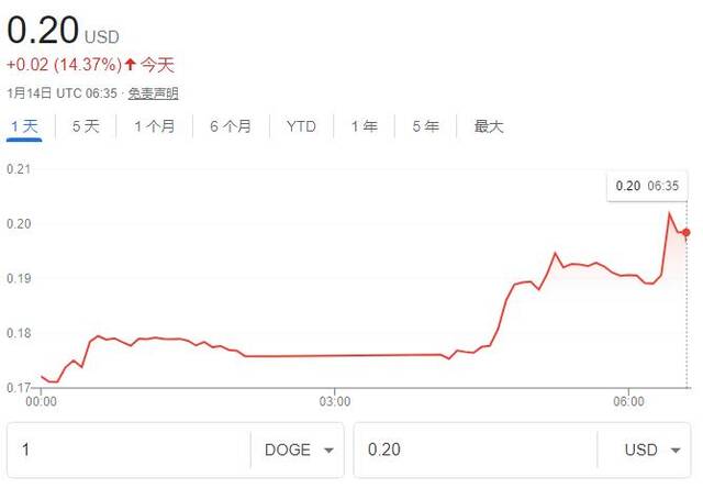 马斯克：特斯拉和SpaceX的商品“也许有更多”支持狗狗币支付