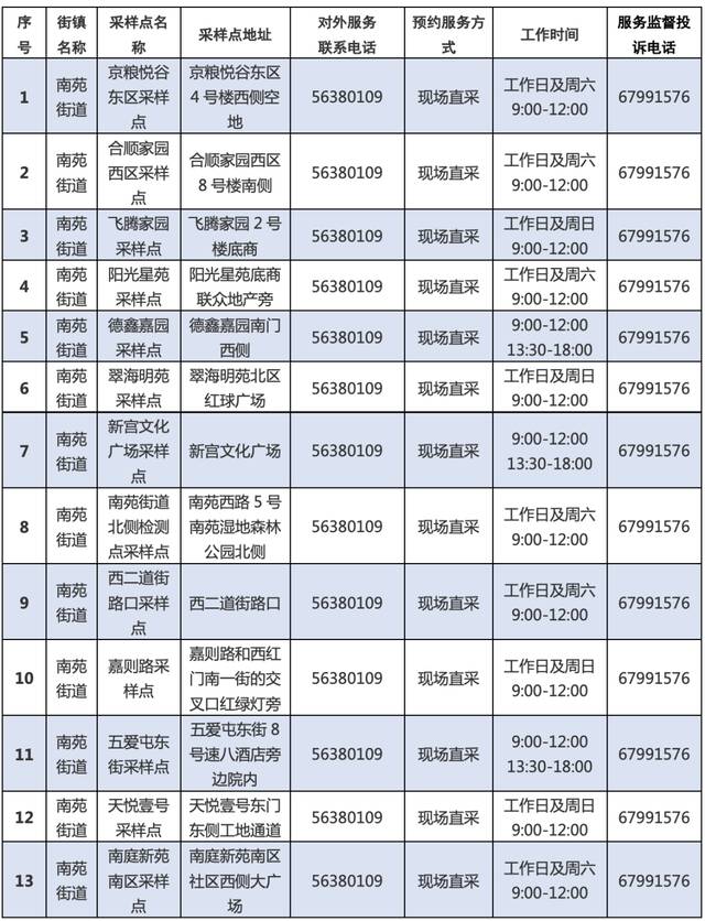 最新！丰台区再次更新常态化核酸检测采样点位和临时点位