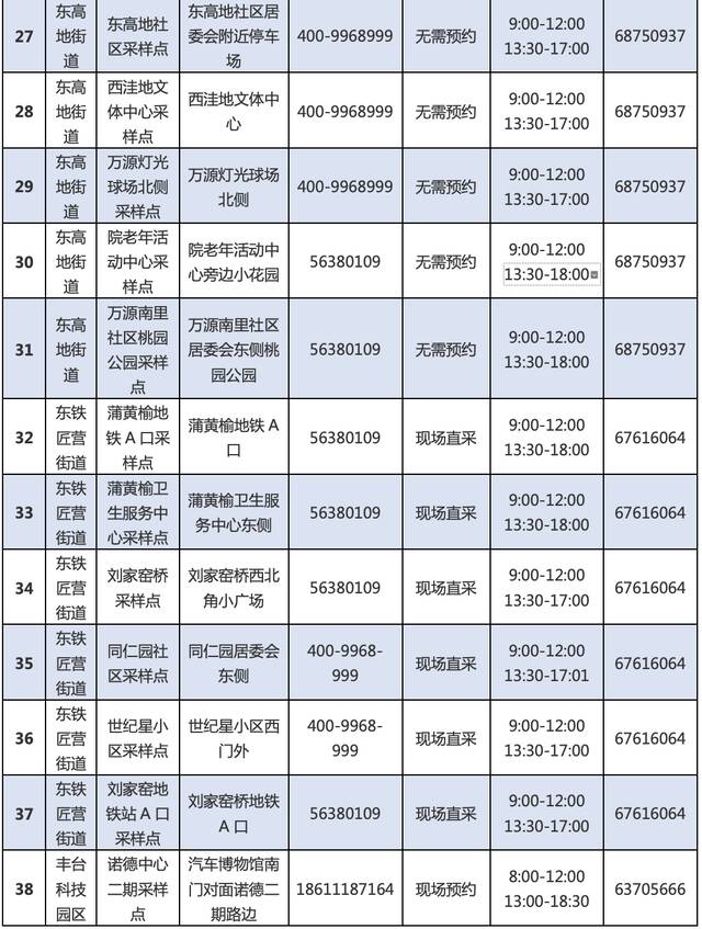 最新！丰台区再次更新常态化核酸检测采样点位和临时点位